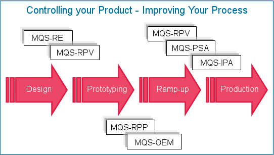 Controlling your Product - Improving your process